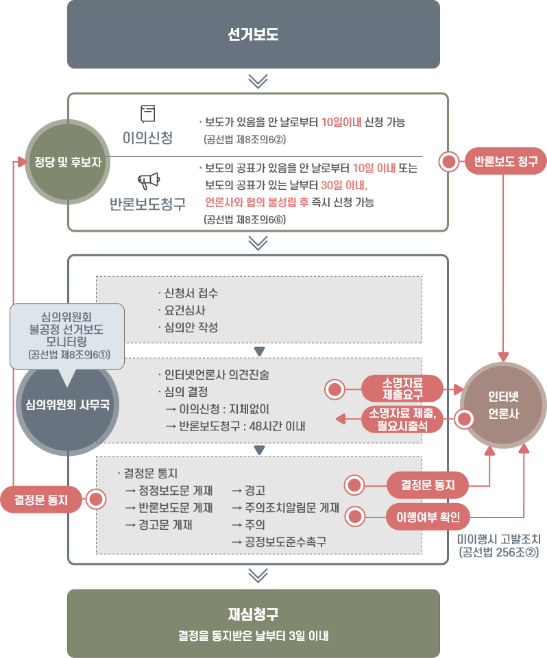 불공정 선거보도 심의 처리절차